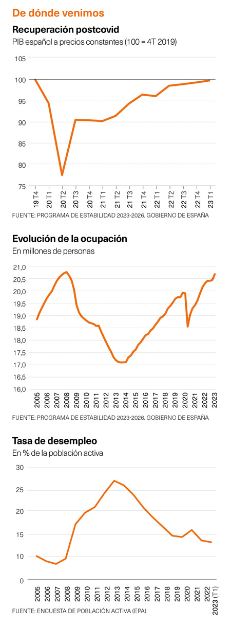 Niveles de ocupación