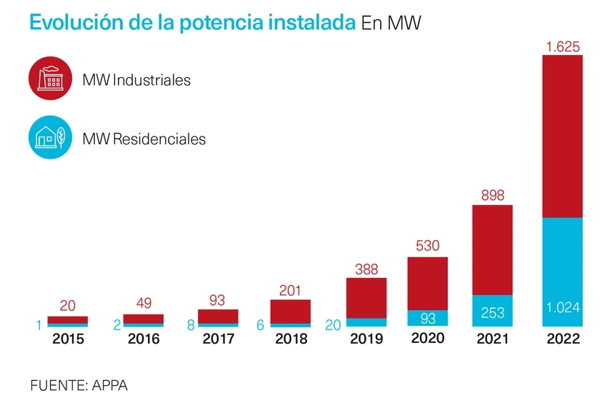 Gráfico Evolución de la potencia instalada