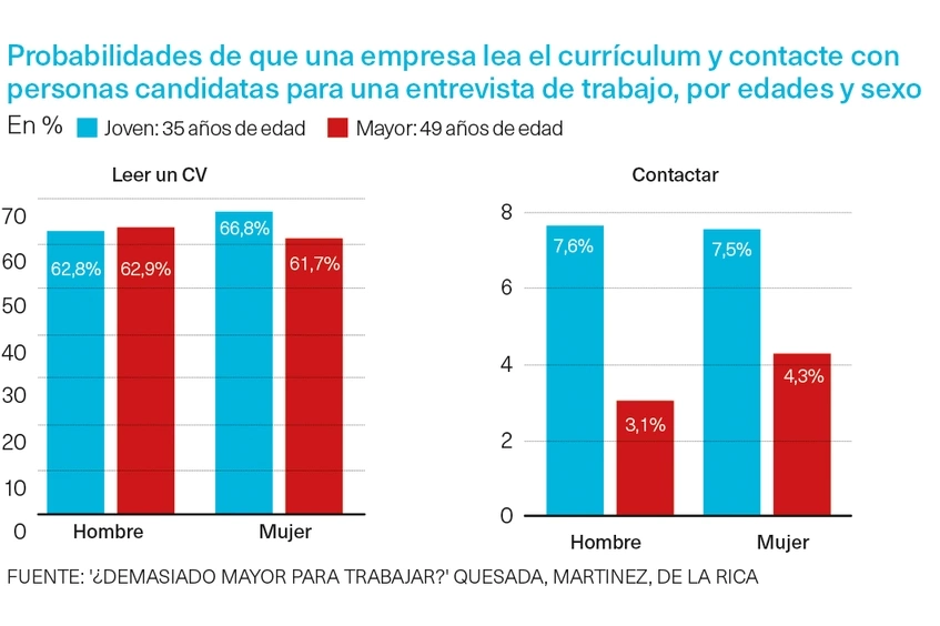 Discriminación edad