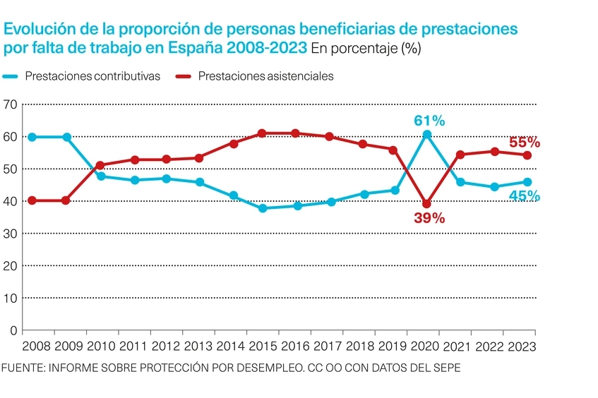 Prestaciones en España