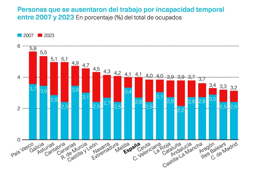 Absentismo laboral