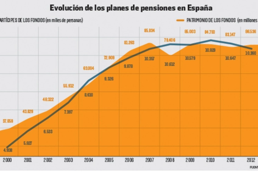 Foto artículo: Pensiones privadas, una apuesta de alto riesgo