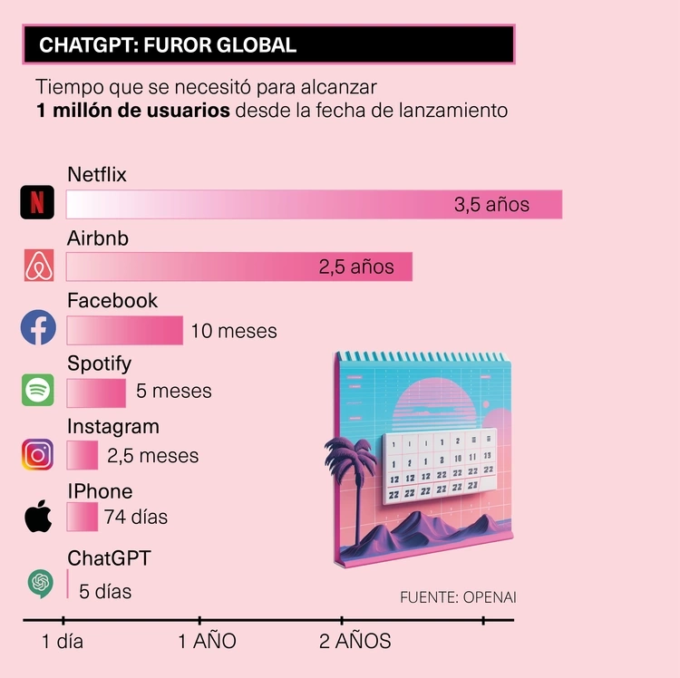 Tiempo que se necesitó para alcanzar 1 millón de usuarios desde la fecha de lanzamiento