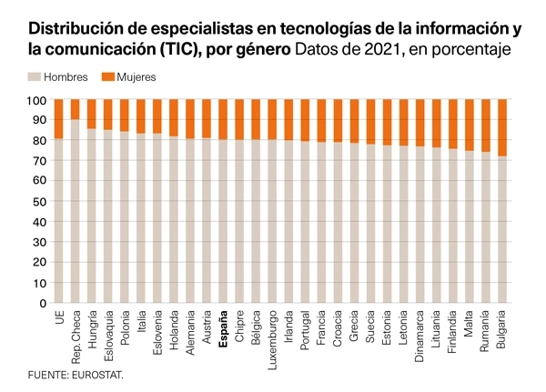 Especialistas TIC por género