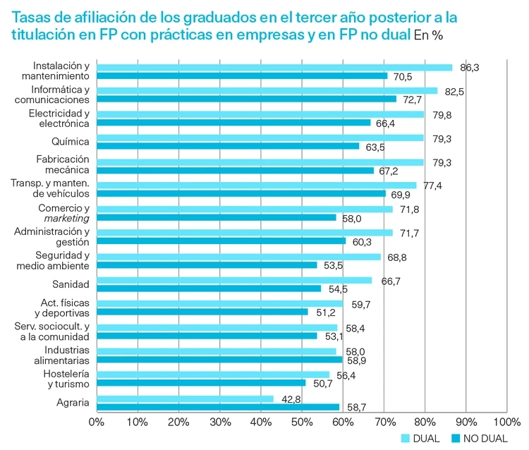 Graduados tercer año posterior a FP