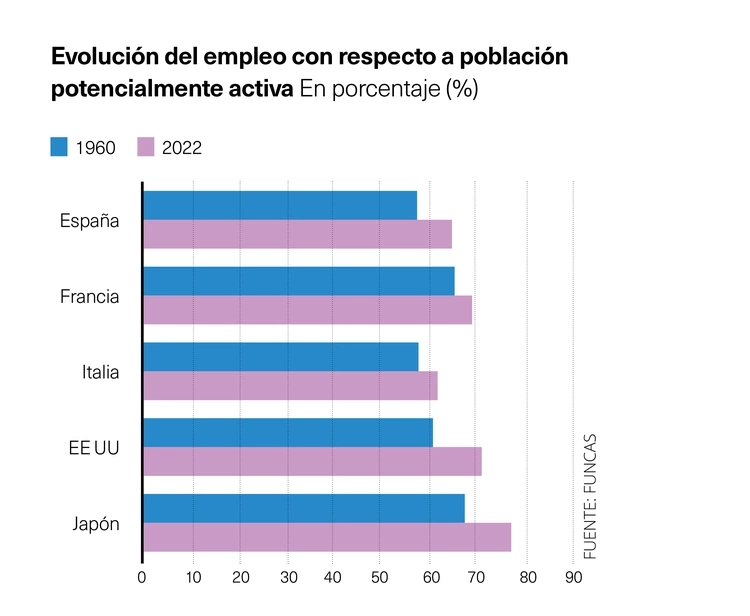 Evolución empleo