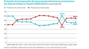 Prestaciones en España